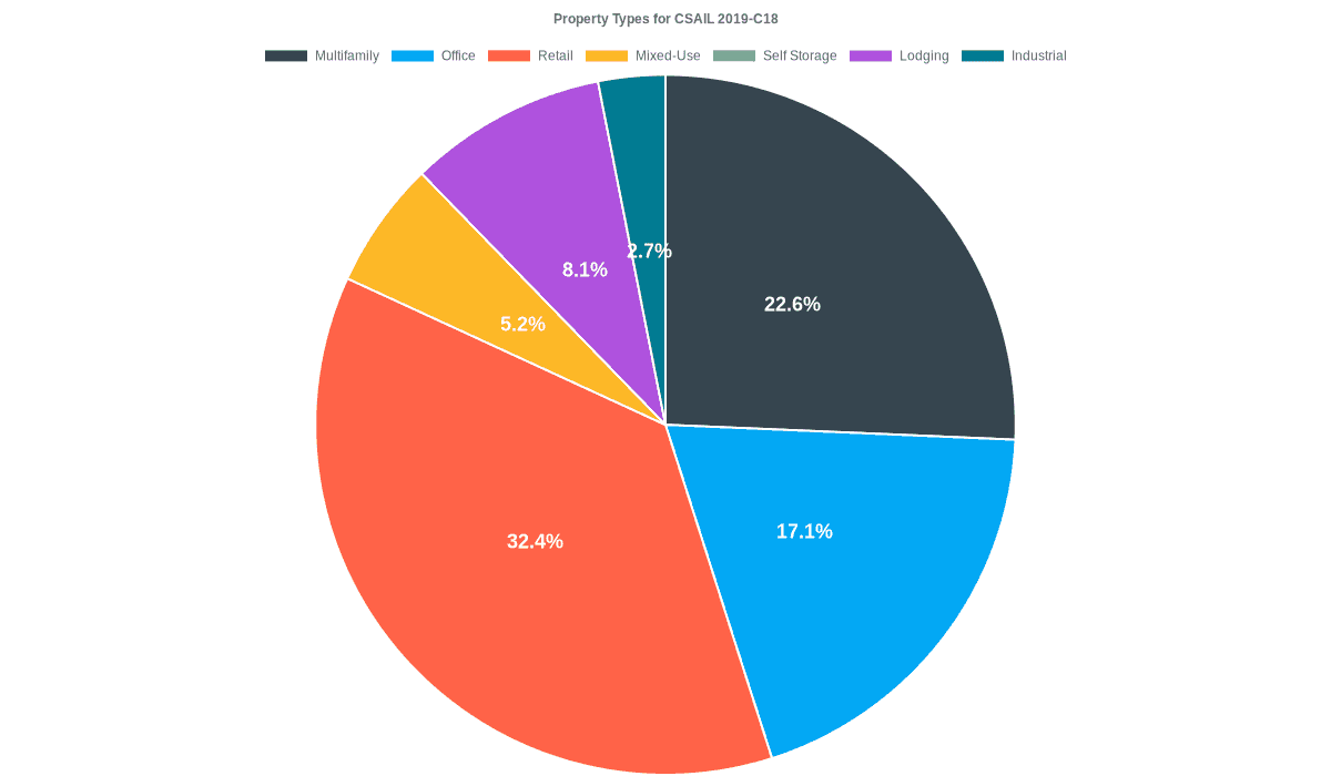 17.1% of the CSAIL 2019-C18 loans are backed by office collateral.