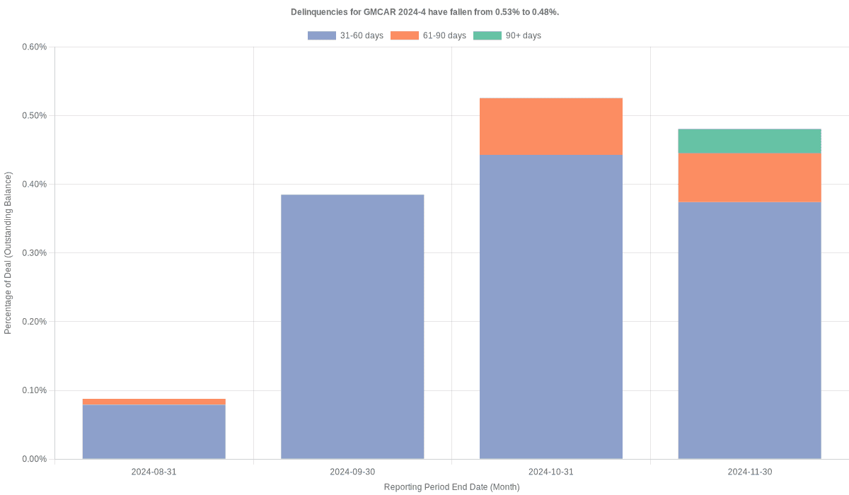 Delinquencies for GMFC 2024-4 remain at 0.48%.