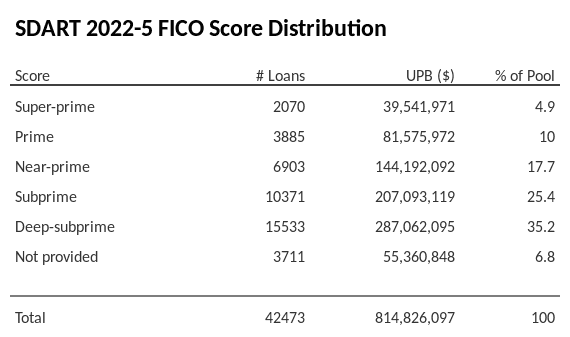 SDART 2022-5 has 35.3% of its pool with Deep-subprime FICO scores.