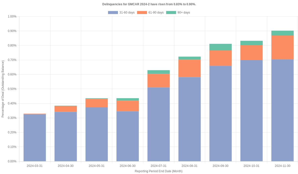 Delinquencies for GMFC 2024-2 have risen from 0.83% to 0.90%.