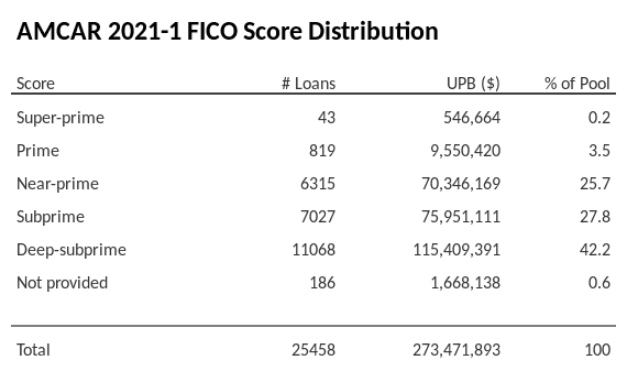 AMCAR 2021-1 has 42.3% of its pool with Deep-subprime FICO scores.