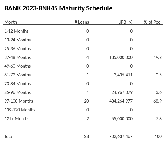 BANK 2023-BNK45 has 68.9% of its pool maturing in 97-108 Months.