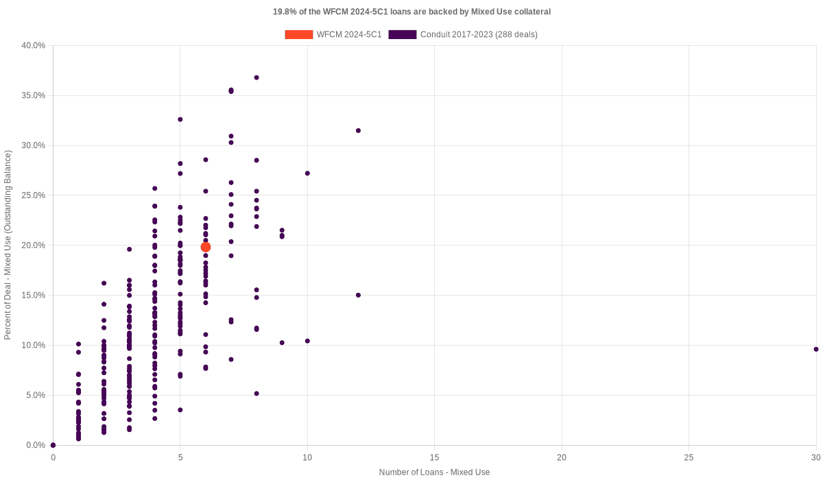 19.8% of the WFCM 2024-5C1 loans are backed by mixed use collateral