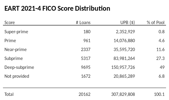 EART 2021-4 has 49% of its pool with Deep-subprime FICO scores.