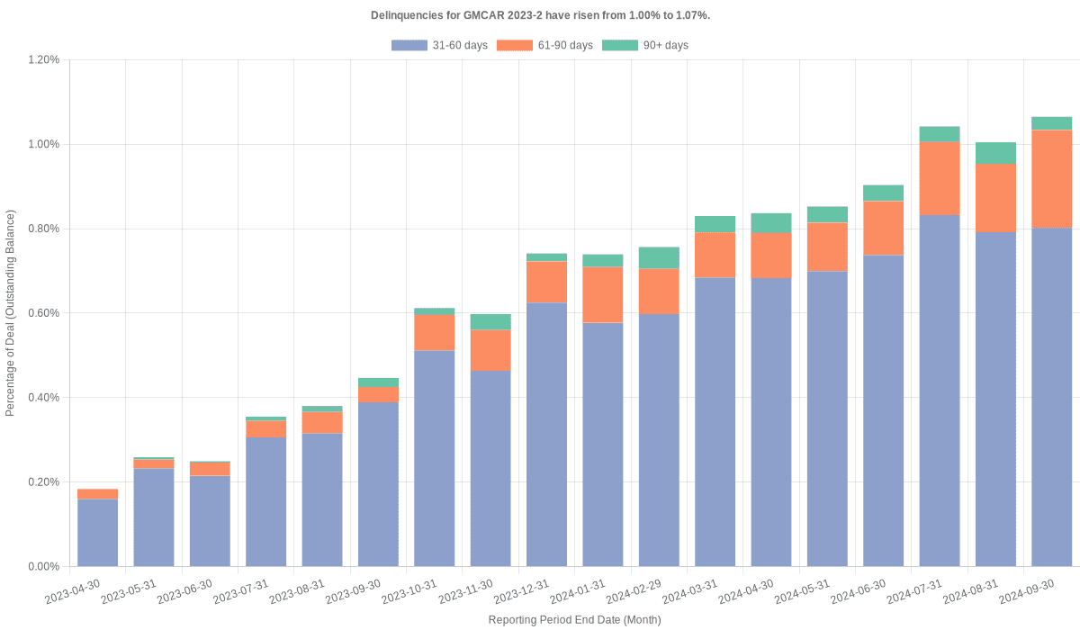 Delinquencies for GMFC 2023-2 have risen from 1.00% to 1.07%.