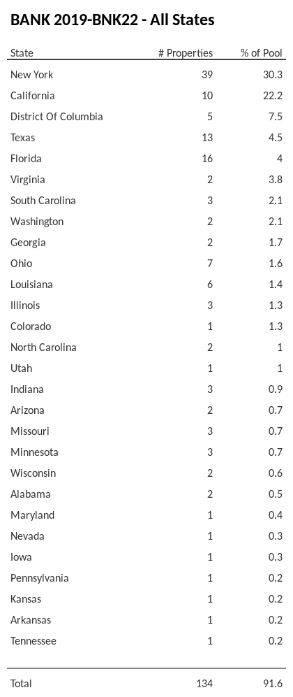 BANK 2019-BNK22 has 30.3% of its pool located in the state of New York.