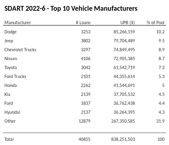 The top 10 vehicle manufacturers in the collateral pool for SDART 2022-6. SDART 2022-6 has 10.1% of its pool in Dodge automobiles.