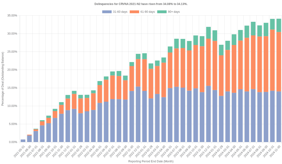 Delinquencies for Carvana 2021-N2 have risen from 34.08% to 34.13%.