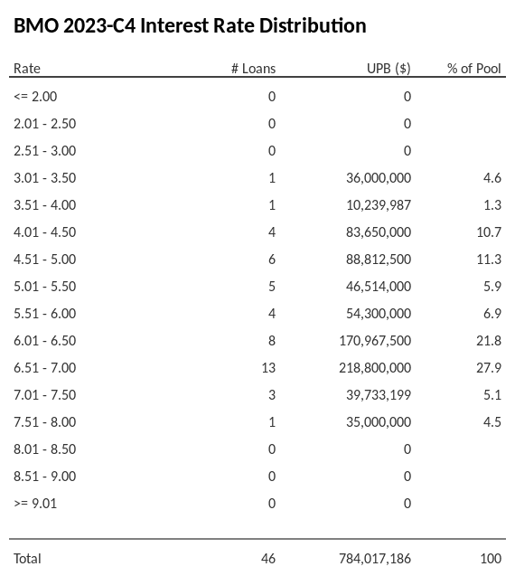 BMO 2023-C4 has 27.9% of its pool with interest rates 6.51 - 7.00.