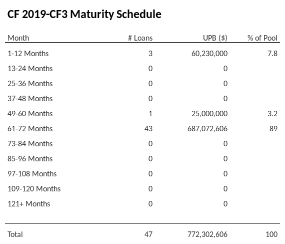 CF 2019-CF3 has 89% of its pool maturing in 61-72 Months.