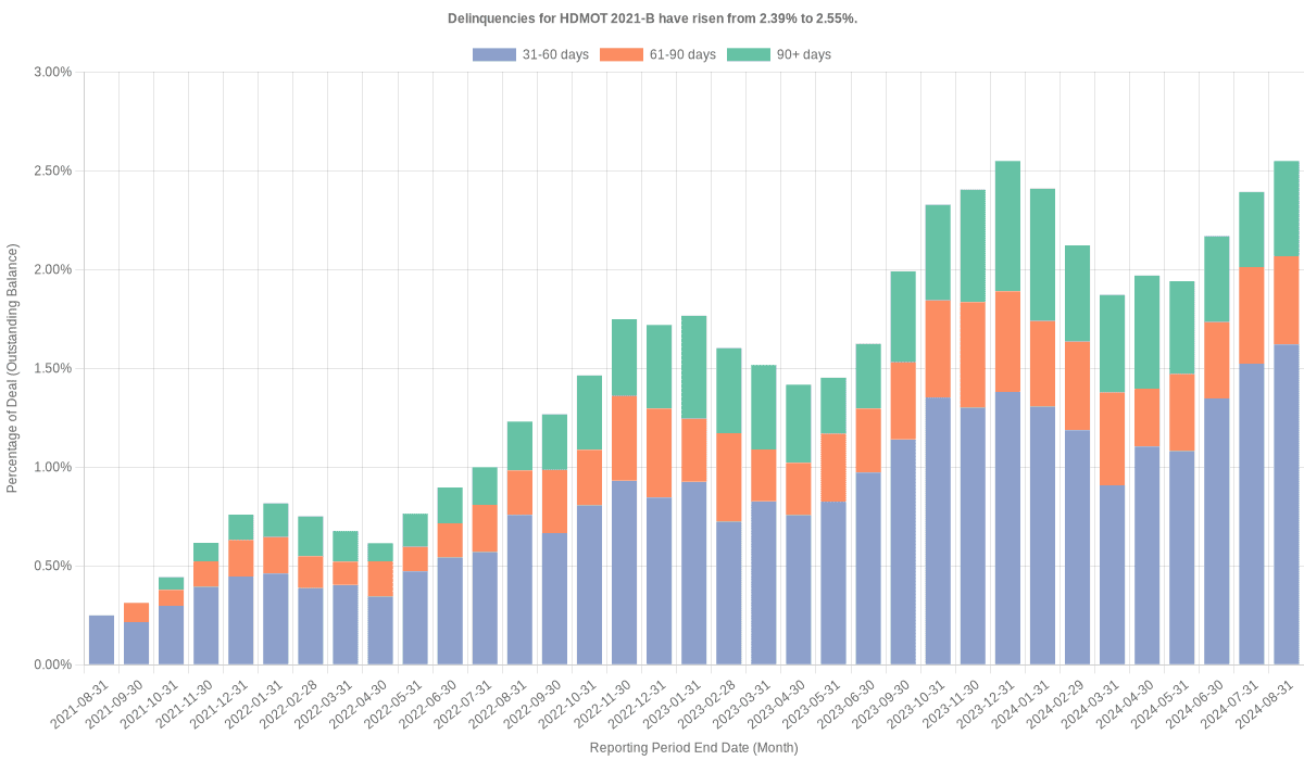 Delinquencies for Harley-Davidson Motorcycle 2021-B have risen from 2.39% to 2.55%.