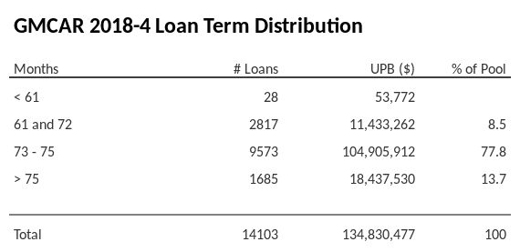 GMCAR 2018-4 has 77.8% of its pool with a loan term between 73 - 75 months.