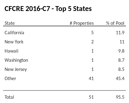 The top 5 states where collateral for CFCRE 2016-C7 reside. CFCRE 2016-C7 has 11.9% of its pool located in the state of California.