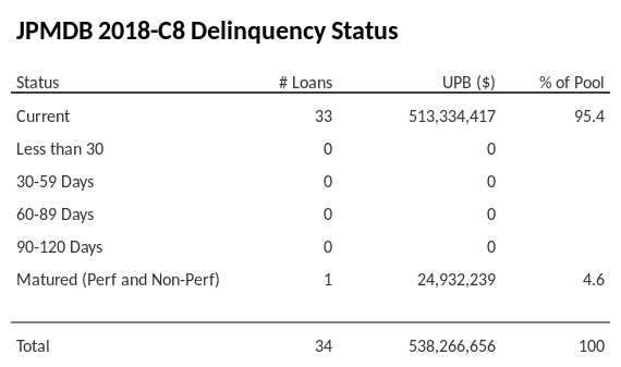 JPMDB 2018-C8 has 95.4% of its pool in "Current" status.