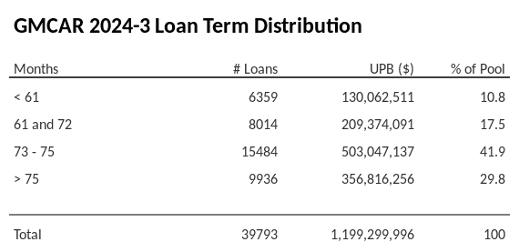 GMCAR 2024-3 has 42.1% of its pool with a loan term between 73 - 75 months.