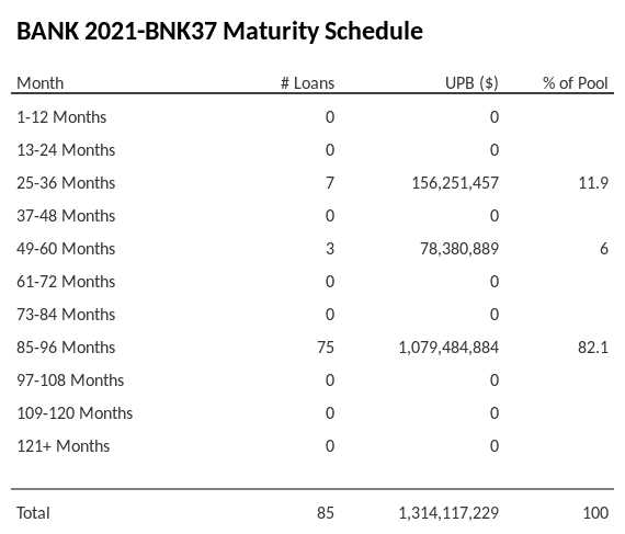BANK 2021-BNK37 has 82.1% of its pool maturing in 85-96 Months.
