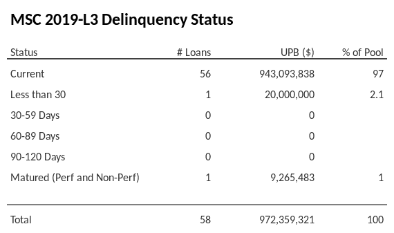 MSC 2019-L3 has 97% of its pool in "Current" status.