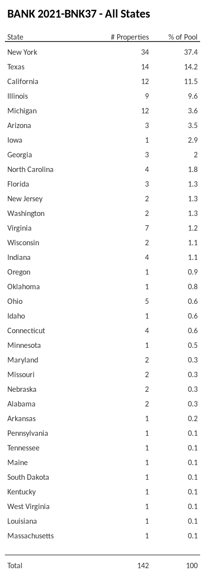 BANK 2021-BNK37 has 37.4% of its pool located in the state of New York.