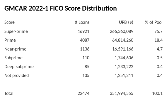 GMCAR 2022-1 has 75.7% of its pool with Super-prime FICO scores.