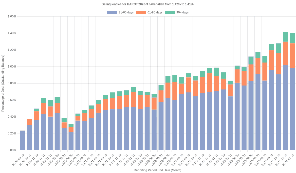 Delinquencies for Honda 2020-3  remain at 1.41%.