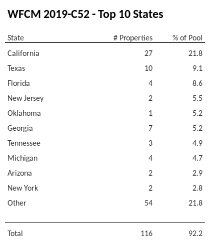 The top 10 states where collateral for WFCM 2019-C52 reside. WFCM 2019-C52 has 21.8% of its pool located in the state of California.