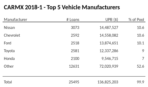 The top 5 vehicle manufacturers in the collateral pool for CARMX 2018-1. CARMX 2018-1 has 10.6% of its pool in Chevrolet automobiles.