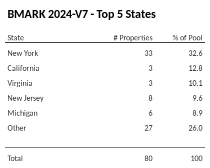 The top 5 states where collateral for BMARK 2024-V7 reside. BMARK 2024-V7 has 32.6% of its pool located in the state of New York.