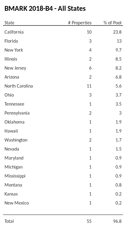 BMARK 2018-B4 has 23.8% of its pool located in the state of California.