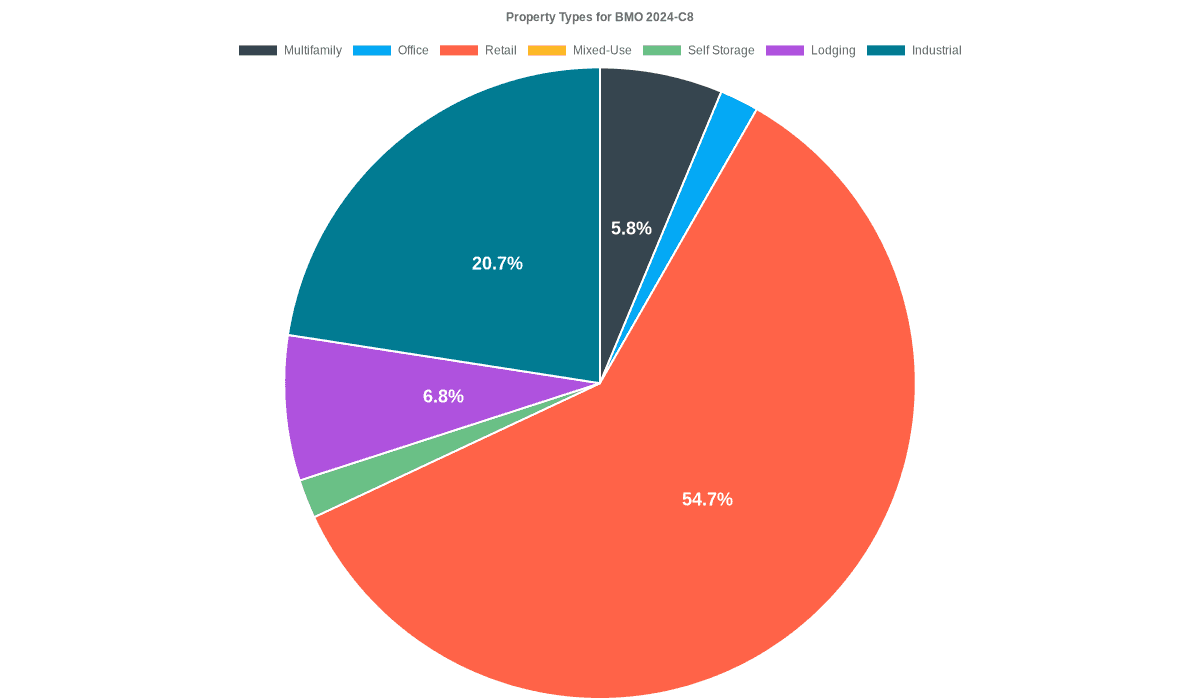 1.8% of the BMO 2024-C8 loans are backed by office collateral.