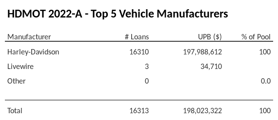 The top 5 vehicle manufacturers in the collateral pool for HDMOT 2022-A. HDMOT 2022-A has 100% of its pool in Harley-Davidson automobiles.