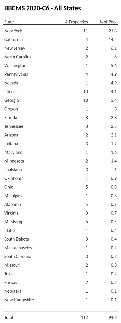 BBCMS 2020-C6 has 21.8% of its pool located in the state of New York.
