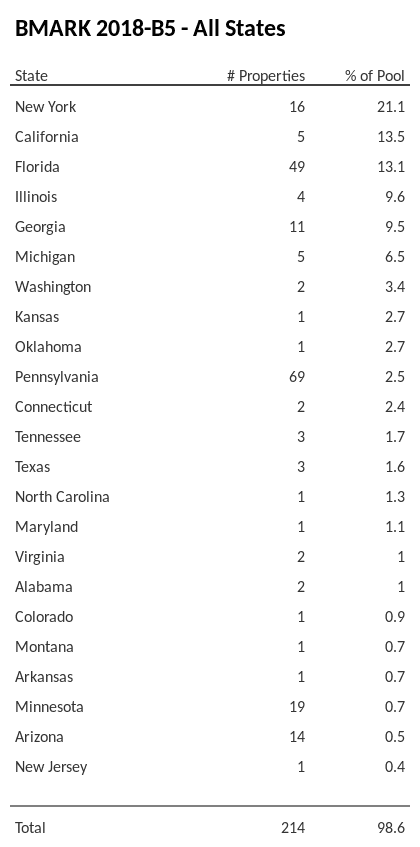 BMARK 2018-B5 has 21.1% of its pool located in the state of New York.