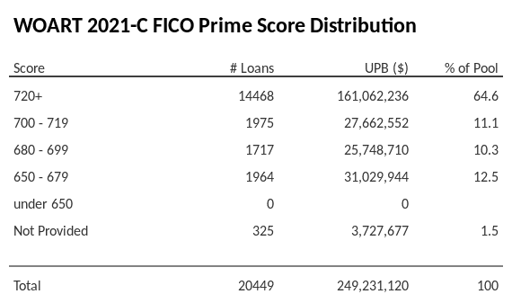 WOART 2021-C has 64.4% of its pool with Super-prime FICO scores.