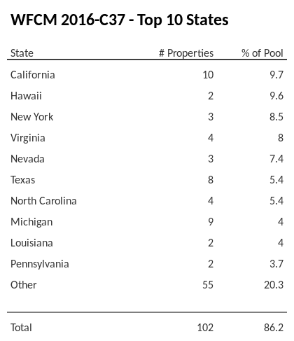 The top 10 states where collateral for WFCM 2016-C37 reside. WFCM 2016-C37 has 9.7% of its pool located in the state of California.