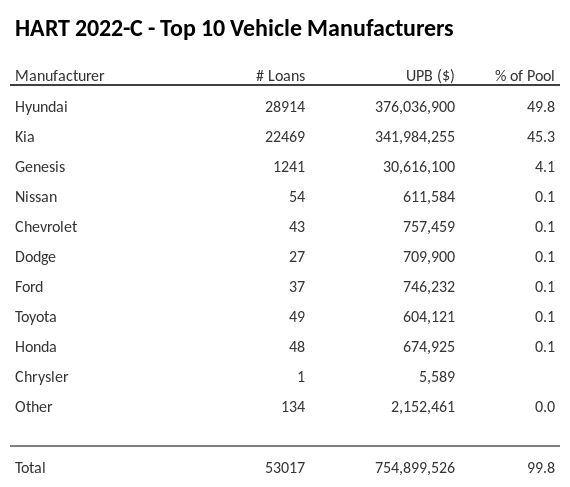 The top 10 vehicle manufacturers in the collateral pool for HART 2022-C. HART 2022-C has 49.8% of its pool in Hyundai automobiles.