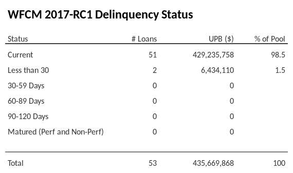 WFCM 2017-RC1 has 98.5% of its pool in "Current" status.