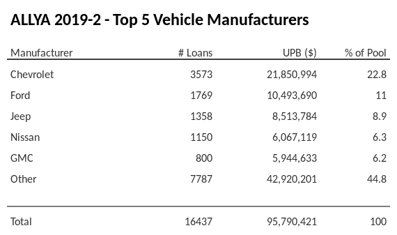 The top 5 vehicle manufacturers in the collateral pool for ALLYA 2019-2. ALLYA 2019-2 has 22.8% of its pool in Chevrolet automobiles.