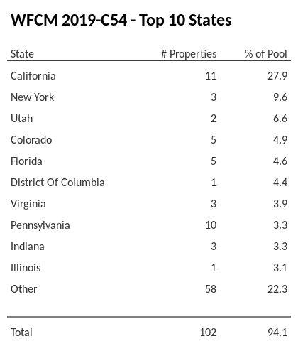 The top 10 states where collateral for WFCM 2019-C54 reside. WFCM 2019-C54 has 27.9% of its pool located in the state of California.