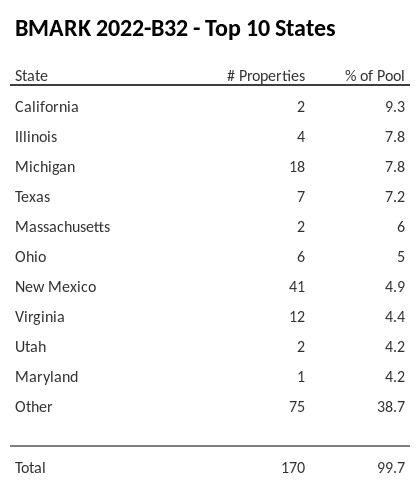 The top 10 states where collateral for BMARK 2022-B32 reside. BMARK 2022-B32 has 9.3% of its pool located in the state of California.