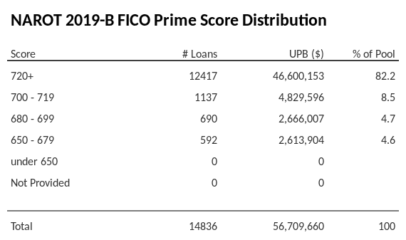 NAROT 2019-B has 82.2% of its pool with Super-prime FICO scores.