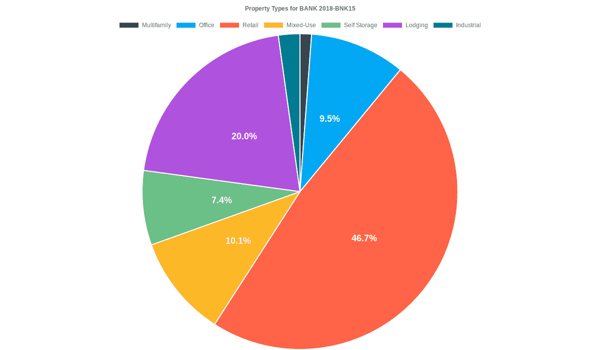 9.5% of the BANK 2018-BNK15 loans are backed by office collateral.