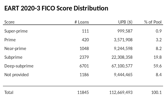 EART 2020-3 has 59.7% of its pool with Deep-subprime FICO scores.