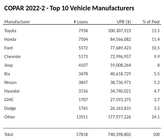 The top 10 vehicle manufacturers in the collateral pool for COPAR 2022-2. COPAR 2022-2 has 13.6% of its pool in Toyota automobiles.