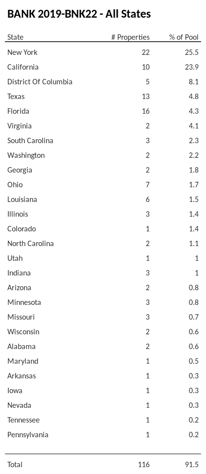 BANK 2019-BNK22 has 25.5% of its pool located in the state of New York.