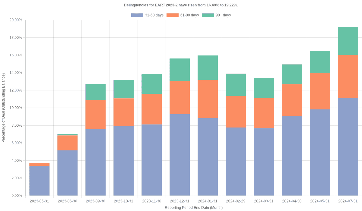 Delinquencies for Exeter 2023-2 have risen from 16.49% to 19.22%.