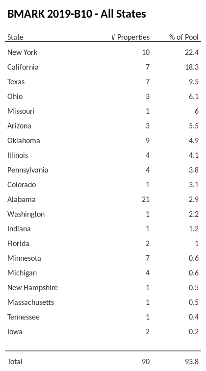 BMARK 2019-B10 has 22.4% of its pool located in the state of New York.