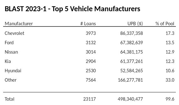 The top 5 vehicle manufacturers in the collateral pool for BLAST 2023-1. BLAST 2023-1 has 17.4% of its pool in Chevrolet automobiles.