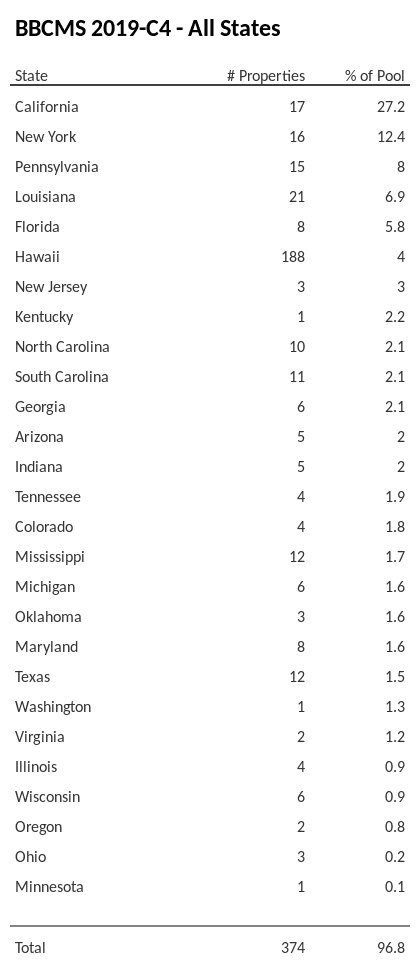 BBCMS 2019-C4 has 27.2% of its pool located in the state of California.