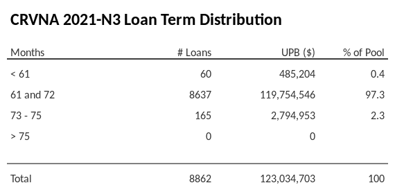 CRVNA 2021-N3 has 97.3% of its pool with a loan term 61 and 72 months.