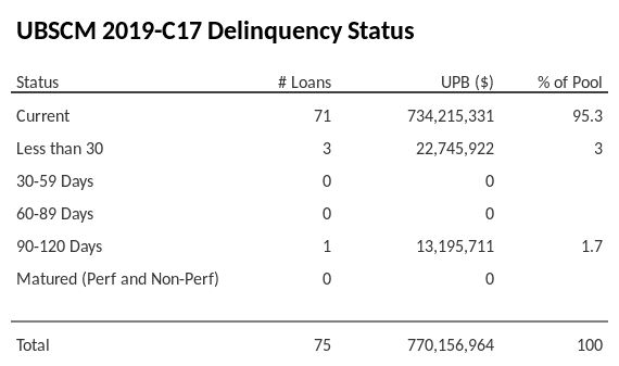 UBSCM 2019-C17 has 95.3% of its pool in "Current" status.